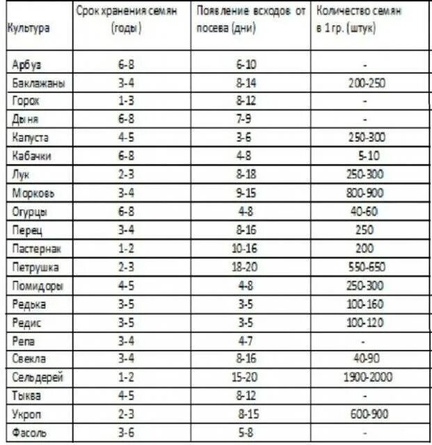 Через сколько дней взойдет капуста после посева. Сроки всхожести семян овощей таблица. Сроки годности семян овощных культур таблица. Срок годности семян перца сладкого.