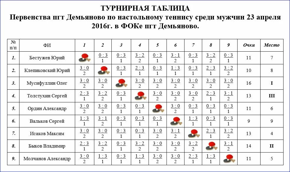 Таблица турнира теннис