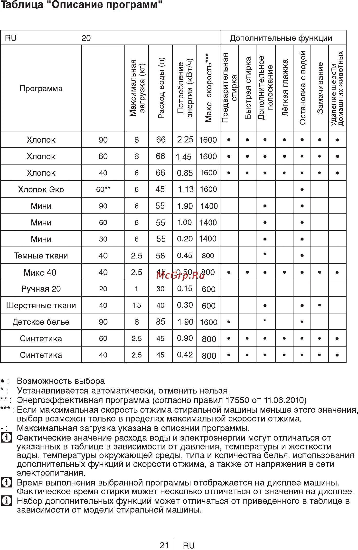 Сколько воды расходует стиральная. Таблица программ стиральной машины веко. Машинка стиральная автомат LG 6 кг расход воды. Таблица программ стиральной машины LG. Машинка стиральная веко 6 кг таблица.