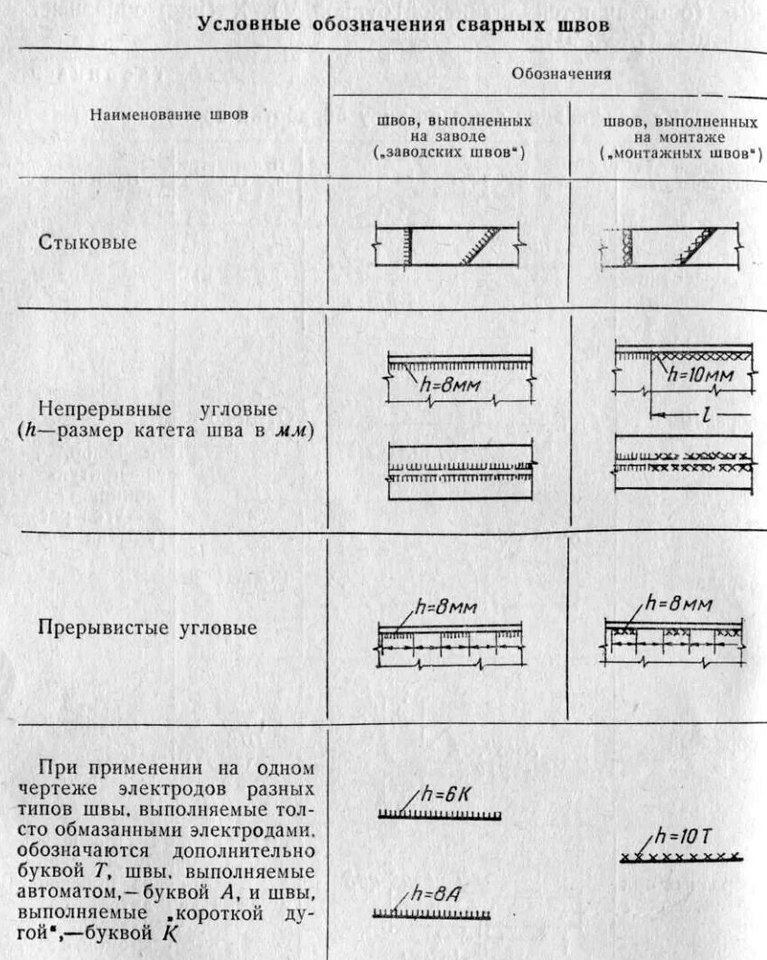 Условное изображение и обозначение сварных швов. Старое обозначение сварных швов на чертежах. Обозначение монтажных сварных швов. Нахлесточный сварной шов обозначение на чертеже. Обозначение видимого сварного шва на чертеже.