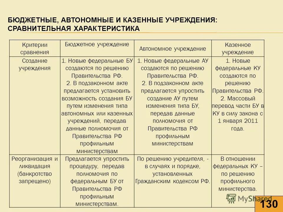 Характеристика авт. Сравнительный анализ бюджетных автономных и казенных учреждений. Сравнительная таблица бюджетных казенных и автономных учреждений. Сравнение бюджетного автономного и казенного. Сравнительная характеристика бюджетного учреждения и организации.