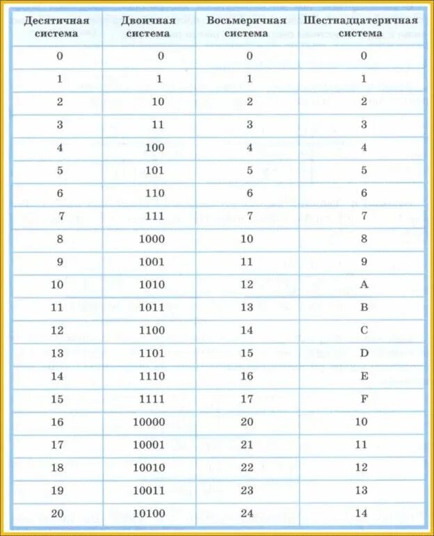 Степень 8 информатика. Таблица двоичная десятеричная и шестнадцатеричная системы. Таблица перевода двоичных чисел в десятичные. Таблица двоичной и десятичной системы счисления. Таблица перевода из двоичной в десятичную систему счисления.