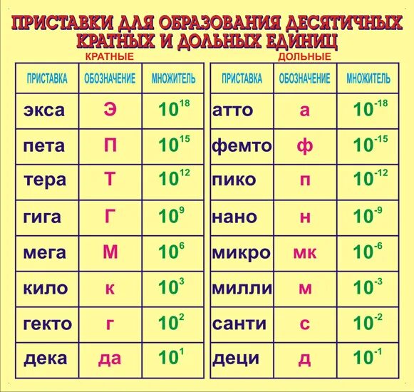 Чисто какая степень. Кратные и дольные единицы системы си. Таблица дольных и кратных приставок в физике. Приставки для образования кратных и дольных единиц. Кратные и дольные приставки в физике.