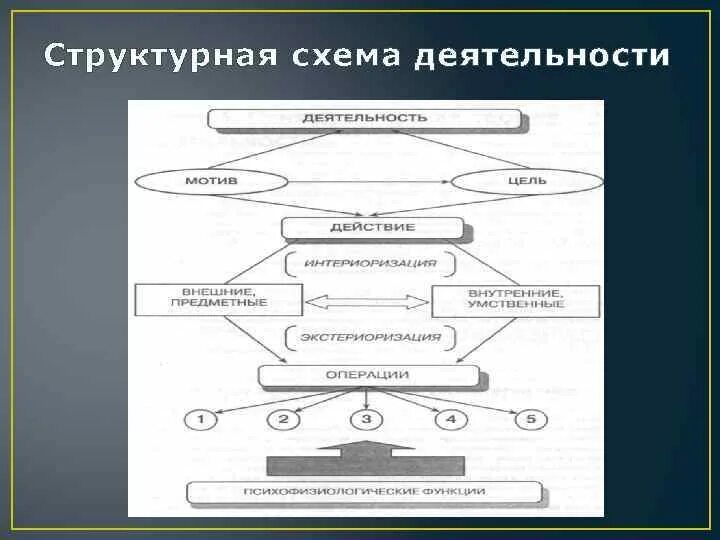 Теория деятельности применение. Теория деятельности схема. Теория деятельности в психологии. Психологическая теория деятельности схема. Психологическая теория деятельности психология.