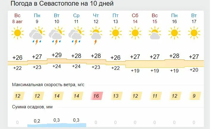 Погода в смоленске на 10 дней подробно. Ближайшие 10 дней какая будет погода. Погода в Смоленске на август. Синоптик Донецк ДНР на 10. Погода в Смоленске сегодня.