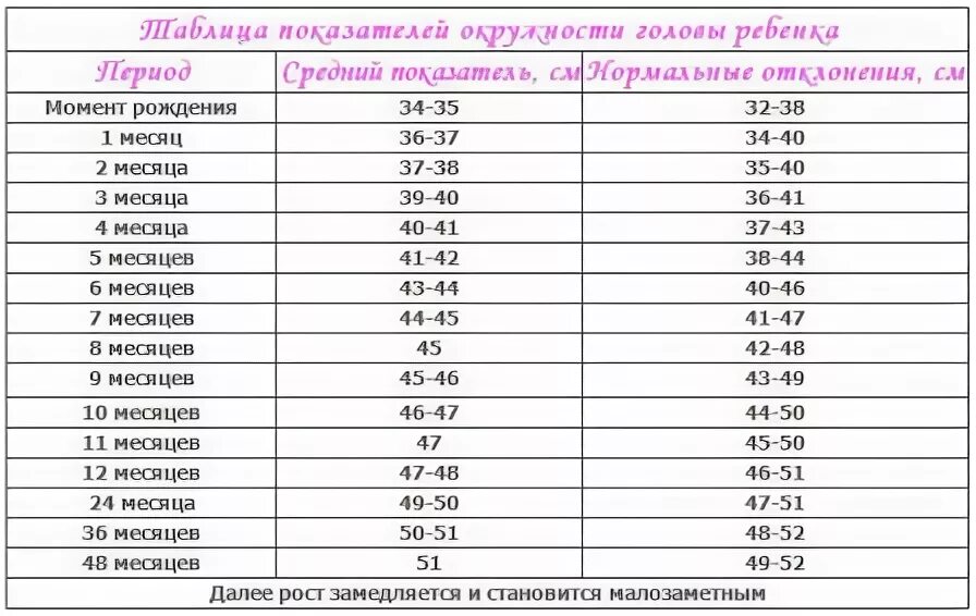 Нормы обхвата головы и грудной клетки у грудничков таблица. Норма размеров головы у новорожденных по месяцам. Норма обхвата головы у новорожденного. Нормы обхвата головы и грудной клетки у детей.