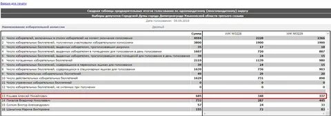 Количество избирателей проголосовавших