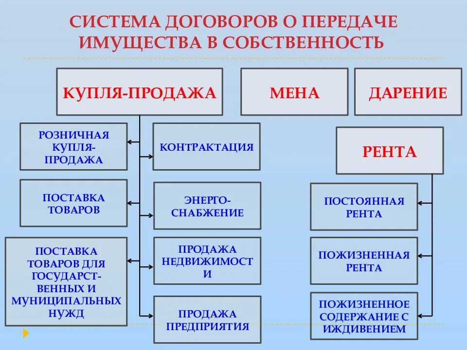 Система договоров. Договор по передаче имущества. Договоры направленные на передачу имущества в собственность. Договор по передаче имущества в пользование.