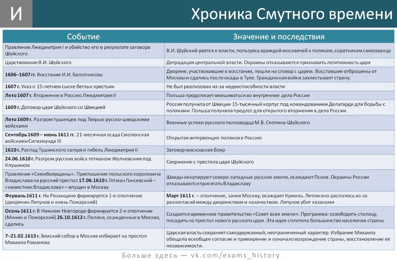 Заполните таблицу смута в россии. Таблица основные события смутного времени 7 класс история России. Основные события смутного времени таблица. Хронология смуты в России таблица. Таблица даты события и итоги смуты.