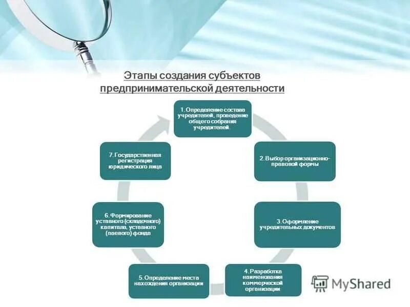 Виды ооо в рф. Этапы создания субъектов предпринимательской деятельности. Схема создания юридического лица. .Этапы создания субъектов предпринимательского прав. Этапы организации юридического лица.