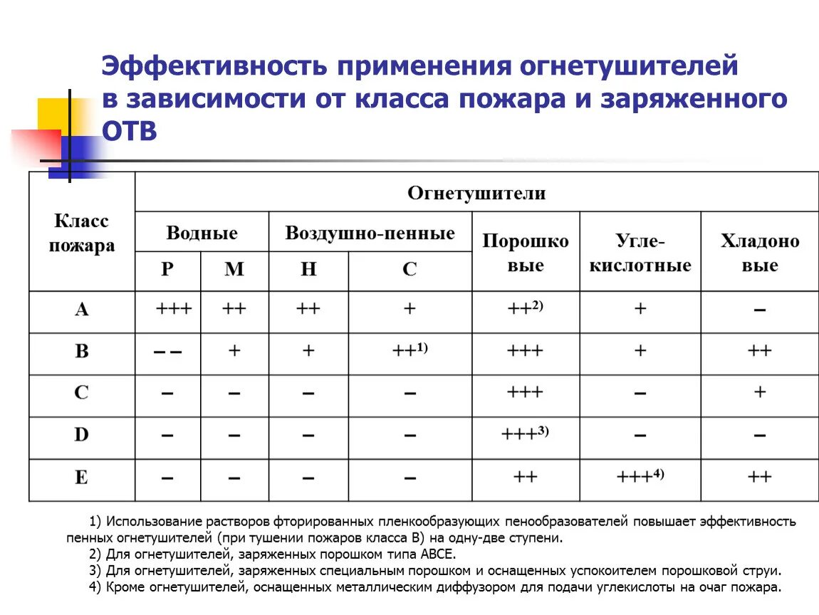 Эффективность огнетушителей в зависимости от класса пожара. Таблица эффективности огнетушителей. Категории тушения пожара огнетушителем. Огнетушители и классы пожаров таблица. Можно любые в зависимости