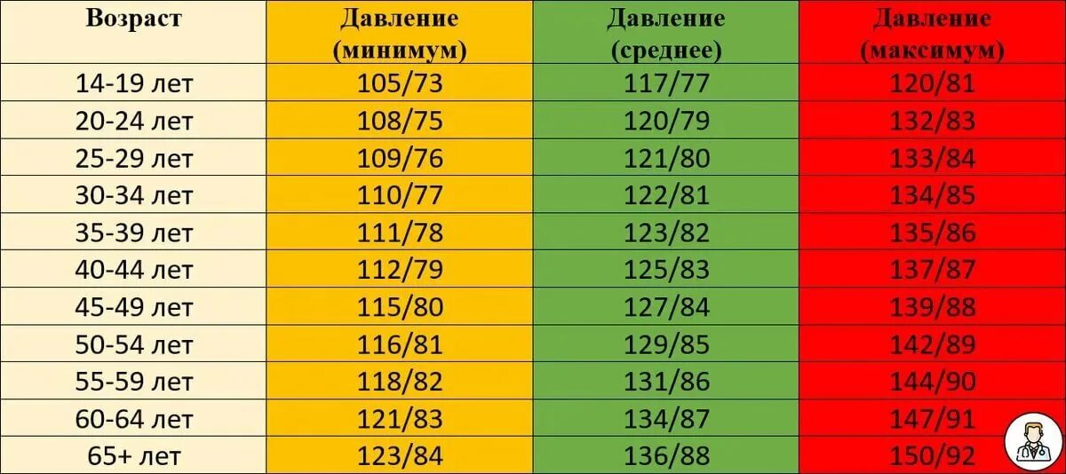 Пульс 40 42. Норма давления у человека по возрастам у женщин 60 лет таблица. Норма давления по возрастам у женщин таблица. Давление человека норма по возрасту у мужчин 50 лет таблица. Артериальное давление норма по возрастам таблица у мужчин.