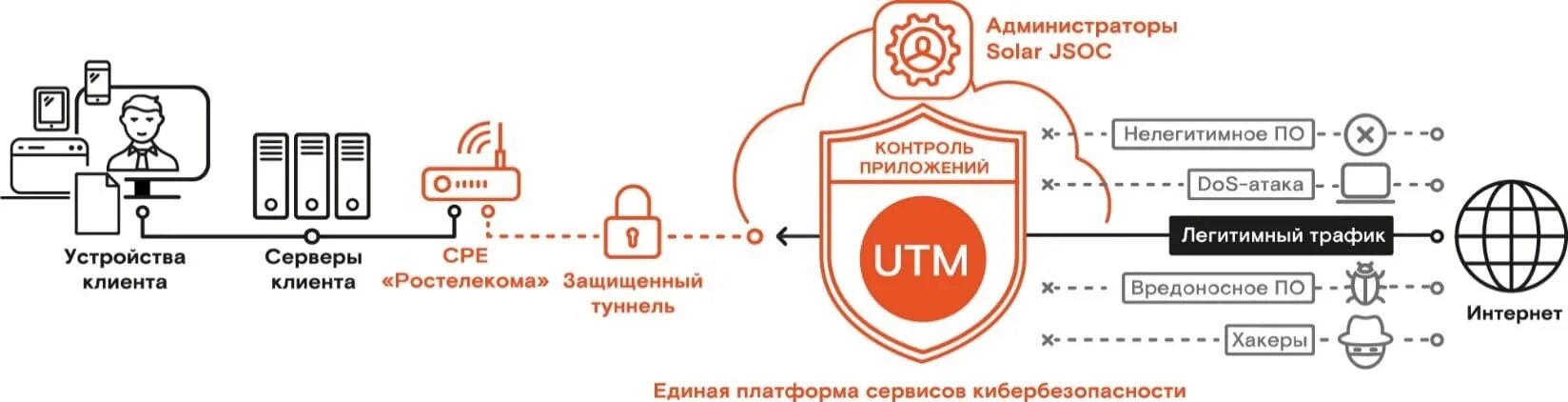 Utm web. Защита веб приложений. Защита web-сервисов. Защита веб приложений схема. Безопасность веб сервисов.