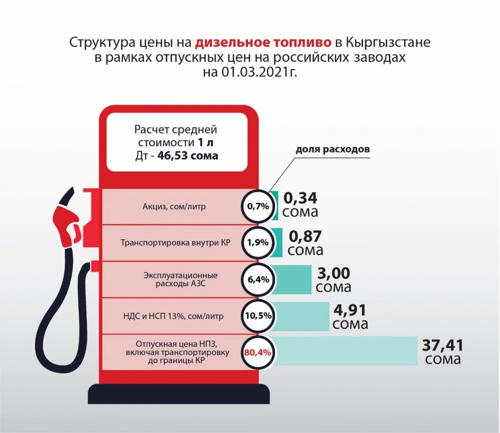 Насколько стоит. Расценки бензина на 2021 год. Структура стоимости бензина. Расценки на бензин на 2022 год. Структура стоимости бензина 2021.