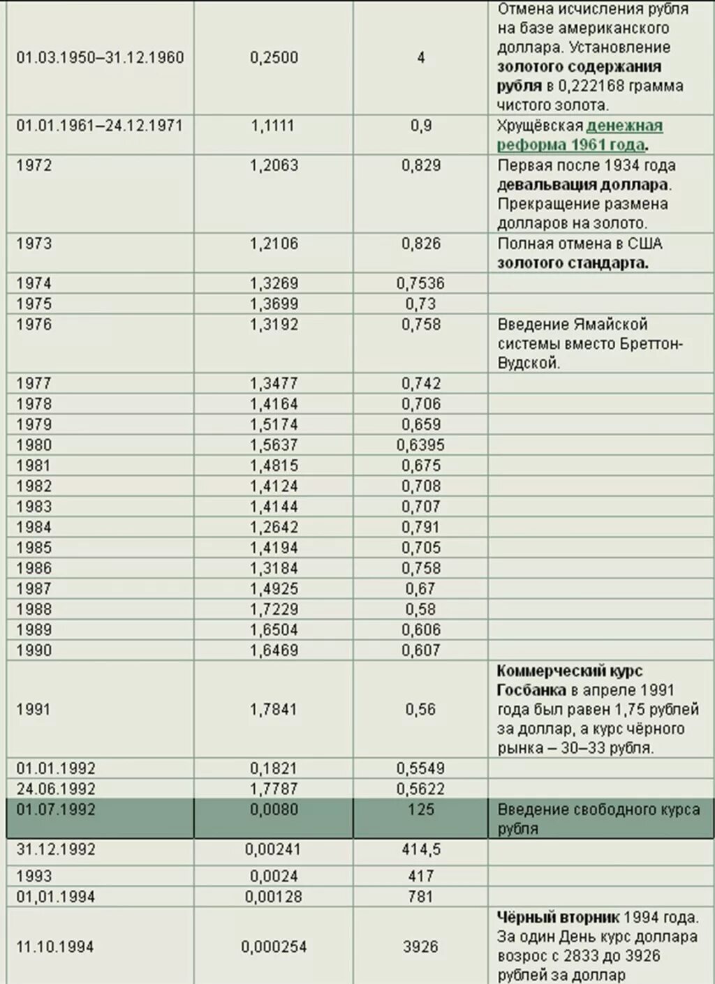 Курс доллара к рублю в СССР по годам. Курс рубля к доллару в СССР по годам. Курс доллара в СССР по годам таблица. Рубль к доллару в 1980 году. Доллар к рублю ссср