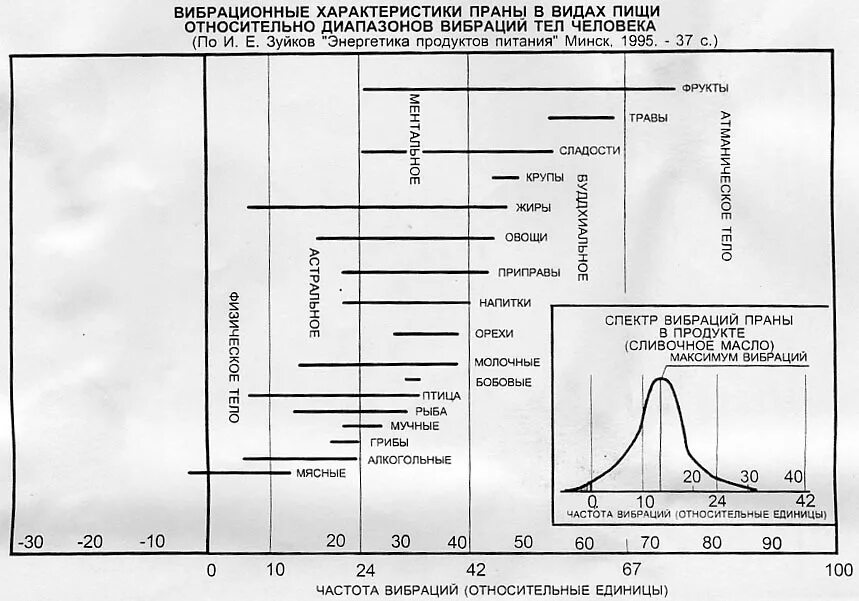 Вибрационная шкала продуктов питания. Таблица вибрационных частот человека. Частота вибраций продуктов питания таблица. Вибрации продуктов питания таблица шкала вибраций. Уровень низких частот