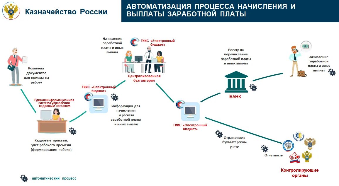 ГИИС электронный бюджет ГИИС электронный бюджет. Электронный бюджет казначейство. Централизация учета Федеральное казначейство. Электронный бюджет схема. Федеральное казначейство расходы