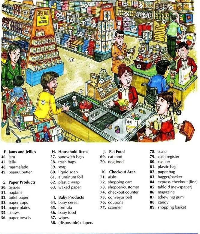 Магазин на англ. Лексика по теме shopping. Магазины на английском языке. Тема супермаркет на английском языке. Отделы продуктового магазина на англ яз.