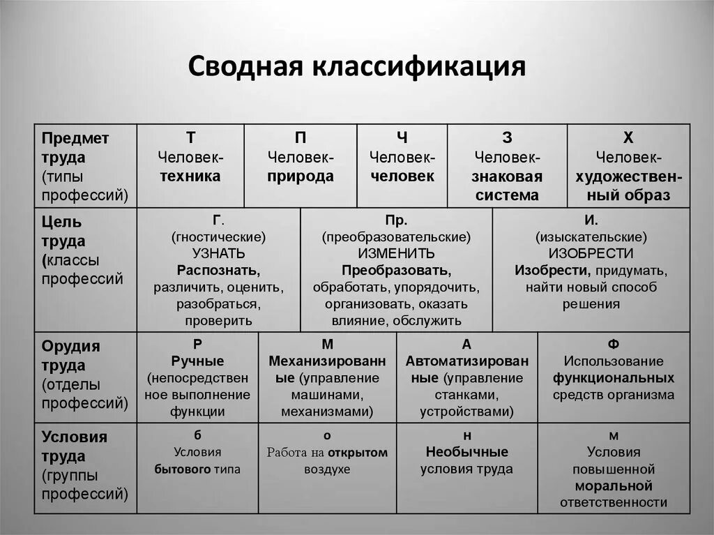 Классификация профессий по типу. Классификация профессий. классификация профессий человек-человек. классификация профессий по предмету труда типы профессий. классификация профессий человек природа.