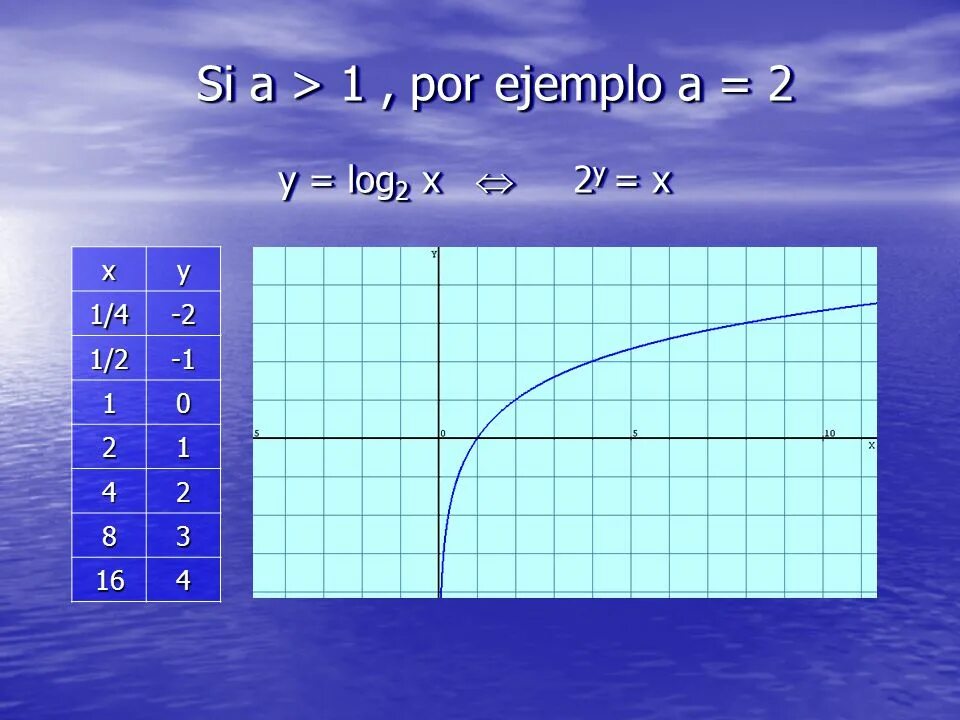 График функции y log2 x. Y=log2x. Y=log2(x-2). Y log1 2 x график.
