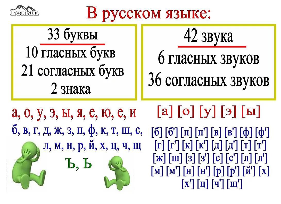 Водой согласных звуков. Сколько гласных и согласных букв в русском языке. В русском языке сколько согласных букв и сколько гласных. Сколько гласных букв и звуков в русском языке. Сколько в русском языке согласных звуков и согласных букв.