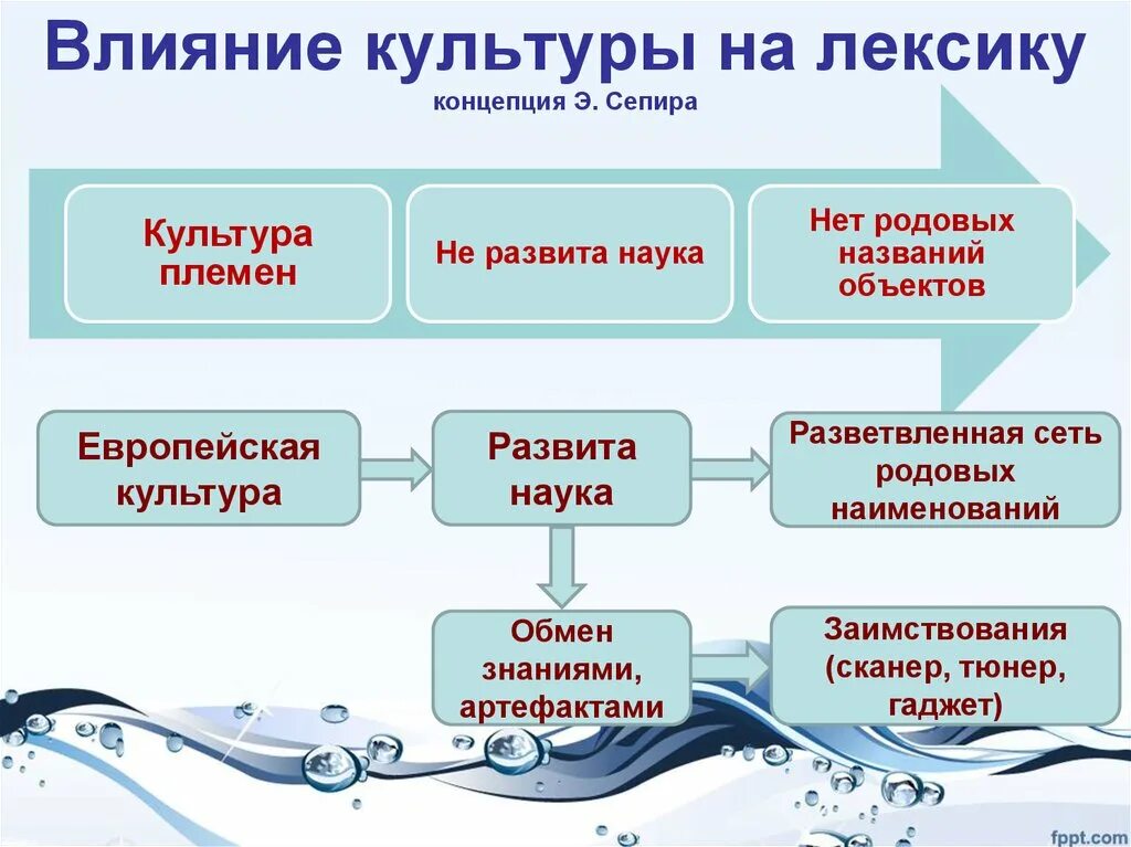 Влияние культуры на поведение людей. Влияние культуры. Влияние культуры на человека примеры. Влияние культуры на язык. Как культура влияет на человека примеры.