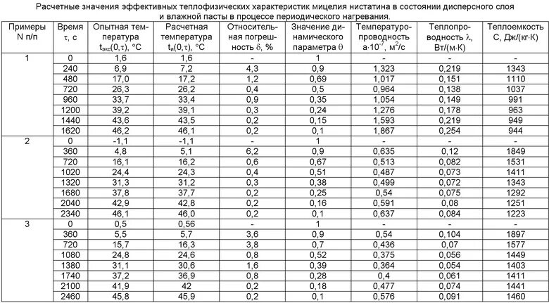Теплофизические параметры материалов. Теплопроводность материалов таблица. Теплофизические характеристики материалов. Теплофизические свойства материалов таблица. Теплофизические характеристики.
