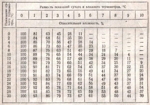 Относительная влажность в комнате 60 температура 16. Относительная влажность в комнате 60 температура 16