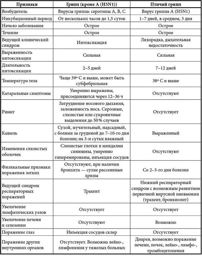 Вирусные инфекции и симптомы таблица. Инкубационные периоды инфекционных заболеваний таблица. Таблица заболеваний возбудитель симптомы инкубационный период. Таблица симптомов болезней инфекционных у детей. Ангины таблица