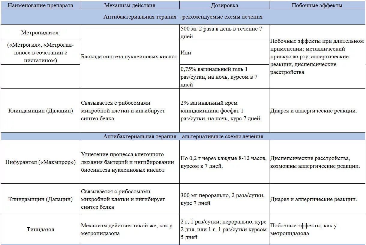Кольпит лечение препараты свечи. Бактериальный вагиноз схема лечения препараты. Лечение бактериального вагиноза схема лечения. Схема терапии бактериального вагиноза. Схема лечения баквагиноза препаратами.