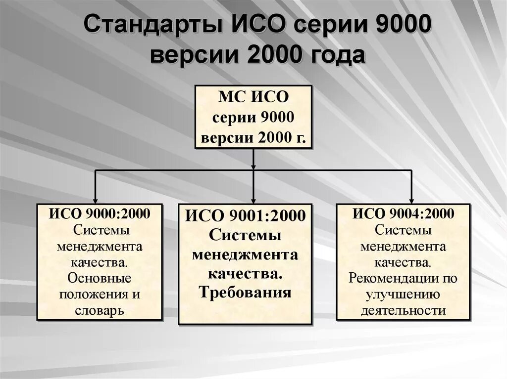 Стандарты системы качества ИСО-9000 ISO-9000. Система международный стандарт качества