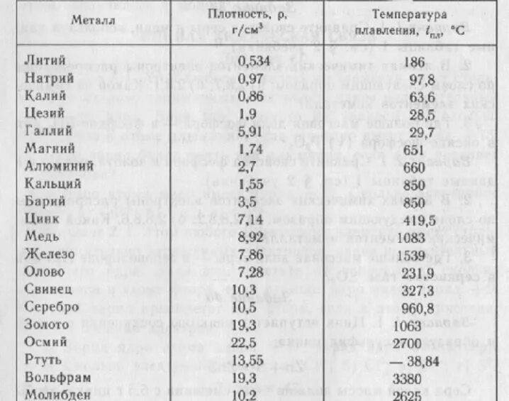 Температура плавления не зависит от массы тела. Таблица плотности металлов удельный вес. Таблица удельных весов металлов и сплавов. Плотность металлов таблица г/см3. Таблица плотности сплавов железа.