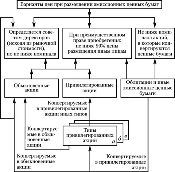 Эмиссия и обращение ценных бумаг. Эмиссия ценных бумаг схема. Схема выпуска и обращения ценных бумаг. Ценные бумаги схема эмиссионные. Этапы обращения ценных бумаг.