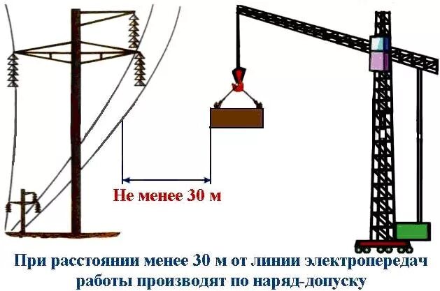 Работа крана вблизи ЛЭП. Расстояние работы крана от ЛЭП. Работа автокрана вблизи ЛЭП. Порядок работы кранов вблизи ЛЭП.