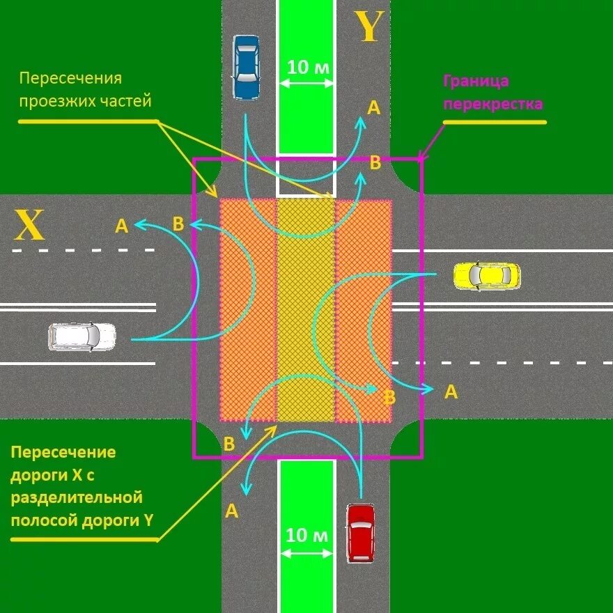 Какую границу можно пересекать. Перекрестки и проезжие части ПДД. Границы пересечения проезжих частей на перекрестке. Пересечение проезжих частей с разделительной полосой. Пересечение перекрестка с разделительной полосой.