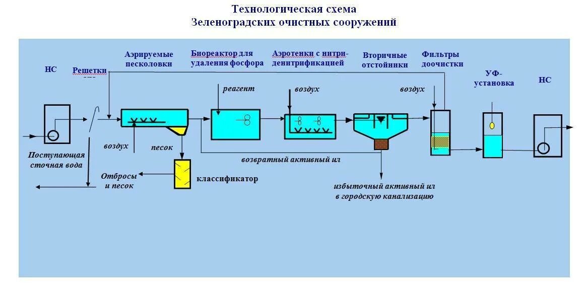 Очистные сооружения сточных вод схема. Технологическая схема очистных сооружений сточных вод. Технологическая схема очистных сооружений канализации. Принципиальная схема биологической очистки сточных вод. Обработка и качество воды