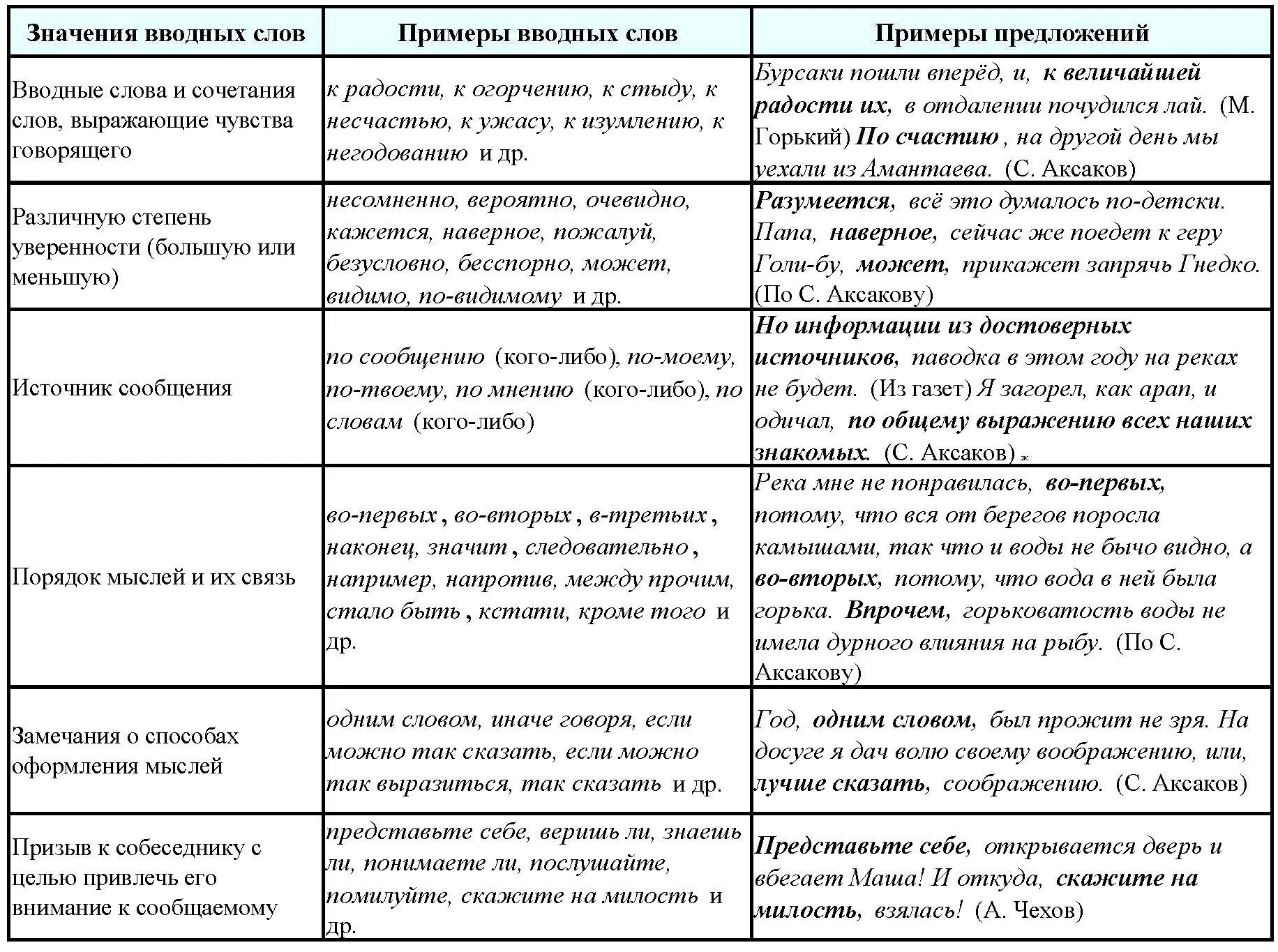 Какое значение имеет вводное слово. Таблица вводных слов по русскому языку 8 класс. Вводные слова в русском языке таблица с примерами. Вводные слова и конструкции в русском языке таблица. Вводные слова и предложения таблица.