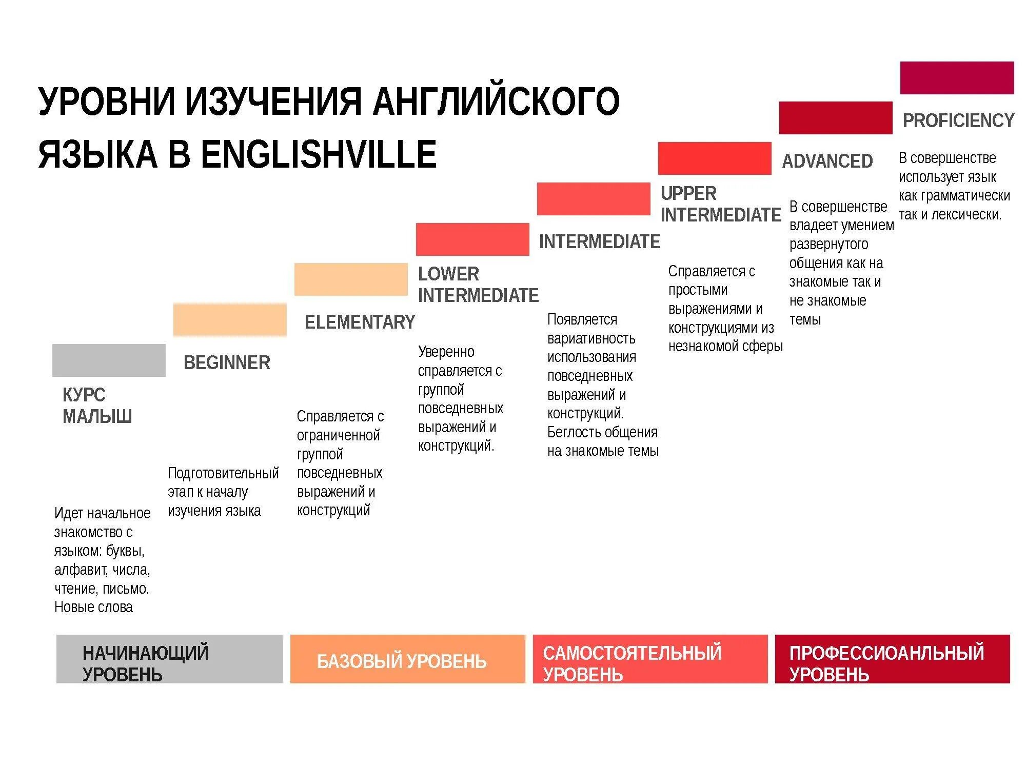 Elementary перевод. Уровни знания английского языка таблица Intermediate. Elementary a2 уровень английского языка. Уровни английского языка а1 а2 в1 в2. Уровень английского Intermediate b1.