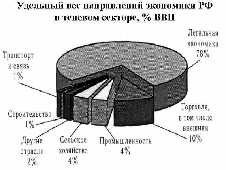 Удельный вес теневой экономики в РФ. Удельный вес теневой экономики. Теневая экономика в России статистика. Структура экономики с учетом теневых секторов.