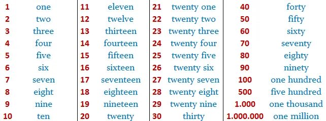 Цифры от 1 до 50 на английском. Цифры на английском от 1 до 1000. Числа на аггл. Цифры на английском до 50. Двадцать тысяч на английском