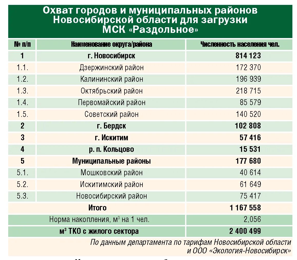 Численность населения районов ленинградской области. Районы Новосибирска по численности населения. Численность населения по районам Новосибирской области на 2020. Численность населения Новосибирской области по районам. Население Новосибирской области по районам.