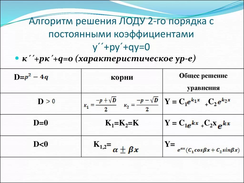 ЛОДУ 2 порядка с постоянными коэффициентами. Линейные однородные дифференциальные уравнения 2 порядка. Решение линейных уравнений 2 порядка с постоянными коэффициентами. Однородные уравнения 2 порядка с постоянными коэффициентами. F y y y n 0