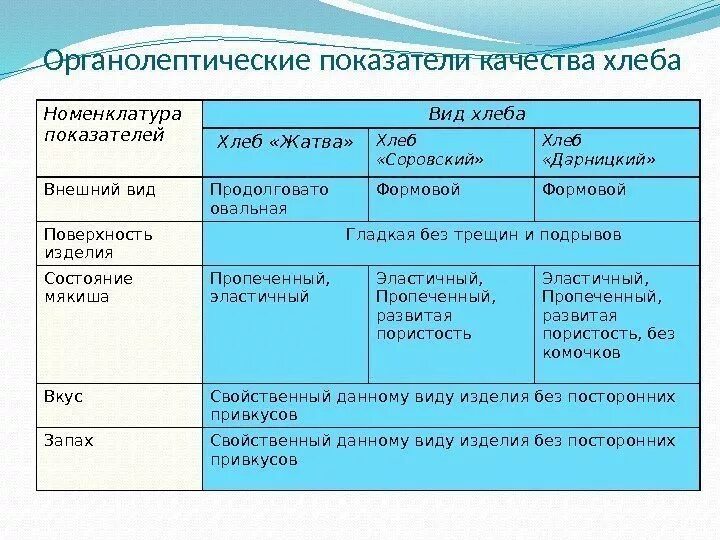 Показатели качества пшеничного хлеба. Органолептическая оценка качества хлеба таблица. Оценка качества хлеба и хлебобулочных изделий таблица. Органолептическая оценка качества хлебобулочных изделий. Органолептическая оценка качества товаров