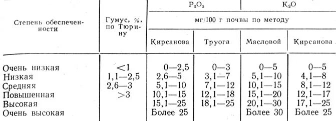 Количество фосфора в почве. Нормы содержания гумуса в почве. Норма содержания фосфора и калия в почве. Гумус в почвах таблица. Типы почв по содержанию гумуса.