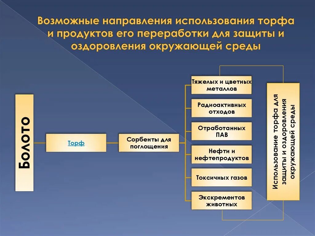 Схема переработки торфа. Способы переработки торфа. Использование торфа и продуктов его переработки. Схема продукты переработки торфа. Возможные направления использования