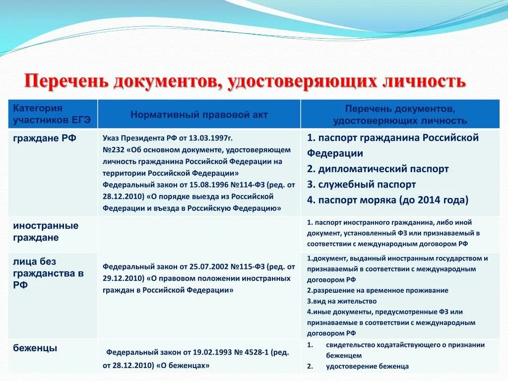 Перечень документов удостоверяющих личность. Документы удостоверяющие личность гражданина РФ. Документы удостоверяющие личность гражданина РФ список. Список документов удостоверяющих личность гражданина.