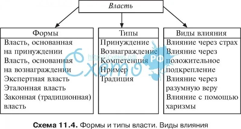 Виды и формы власти. Формы власти и влияния. Типы власти в менеджменте. Основные формы власти и влияния.