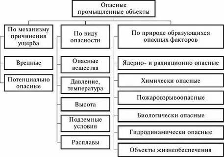 Какие существуют источники опасности