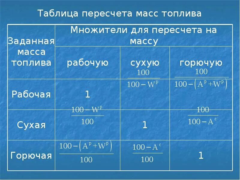 Масса горючего газа. Пересчет горючей массы топлива на рабочую. Пересчет горючей массы на рабочую. Переводной коэффициент топлива. Переводной коэффициент бензина.