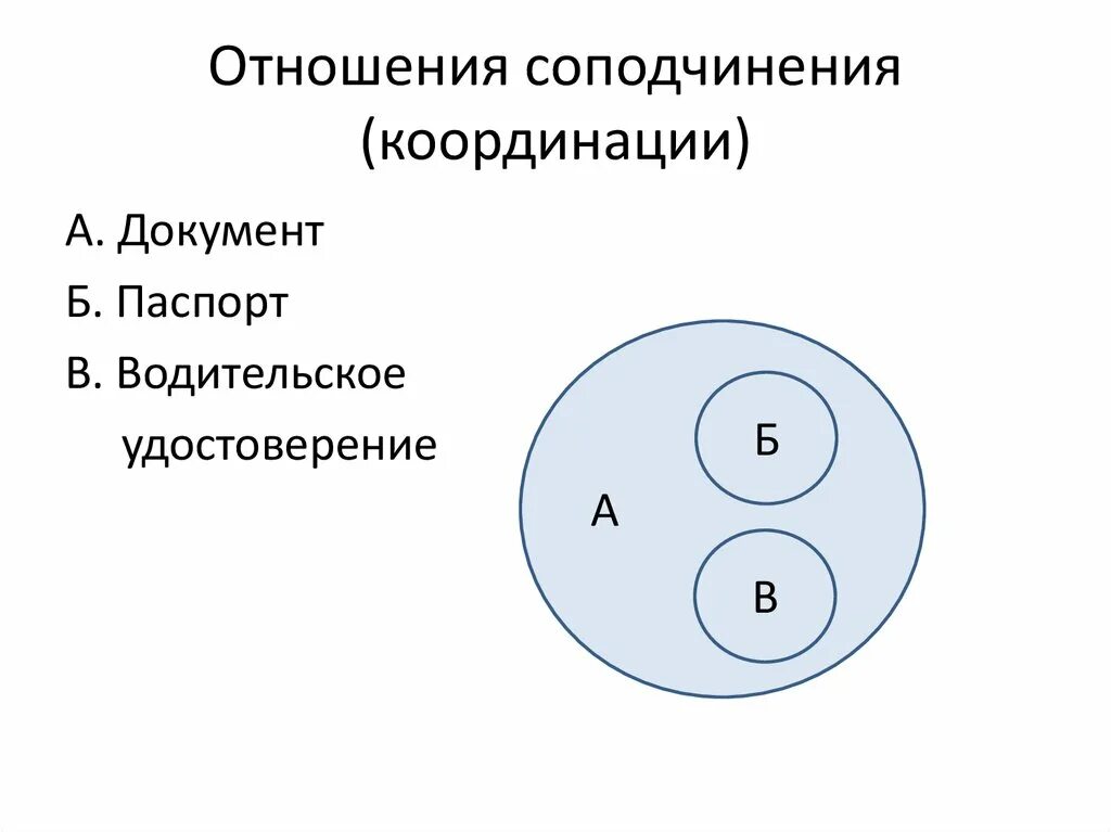 Подчиненные и подчиняющие понятия. Понятия соподчинения в логике примеры. Отношение соподчинения. Отношение соподчинения в логике. Соподчиненные понятия в логике.